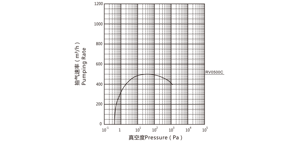 RV0500C羅茨真空泵